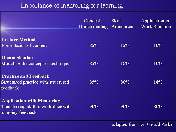 Importance of mentoring for learning Concept Skill Understanding Attainment Application in Work Situation Lecture