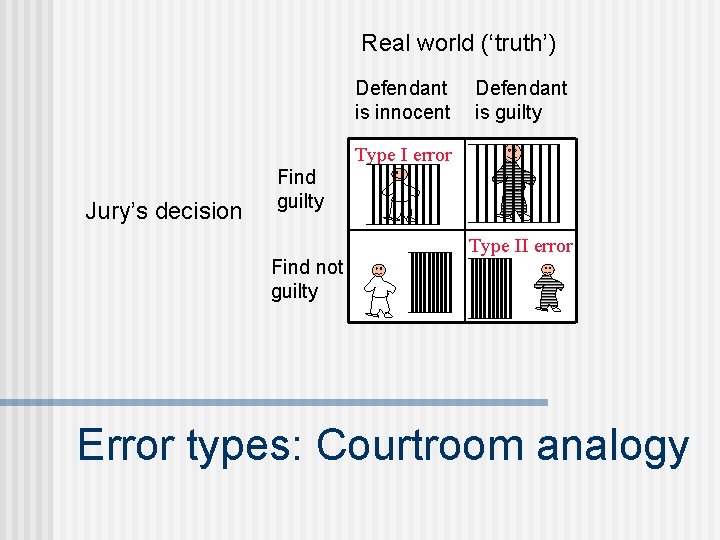 Real world (‘truth’) Defendant is innocent Defendant is guilty Type I error Jury’s decision
