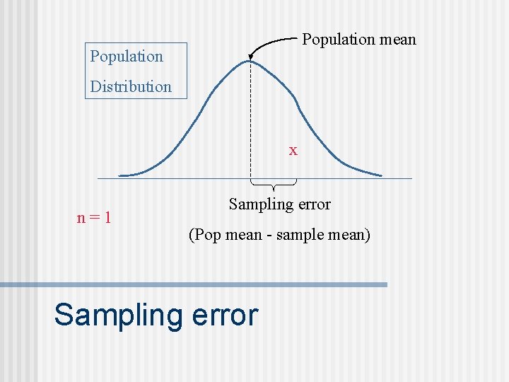 Population mean Population Distribution x n=1 Sampling error (Pop mean - sample mean) Sampling