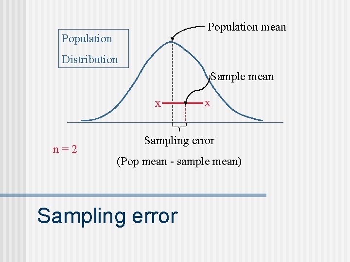 Population mean Population Distribution Sample mean x n=2 x Sampling error (Pop mean -