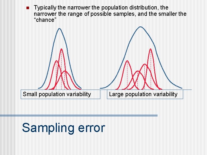 n Typically the narrower the population distribution, the narrower the range of possible samples,