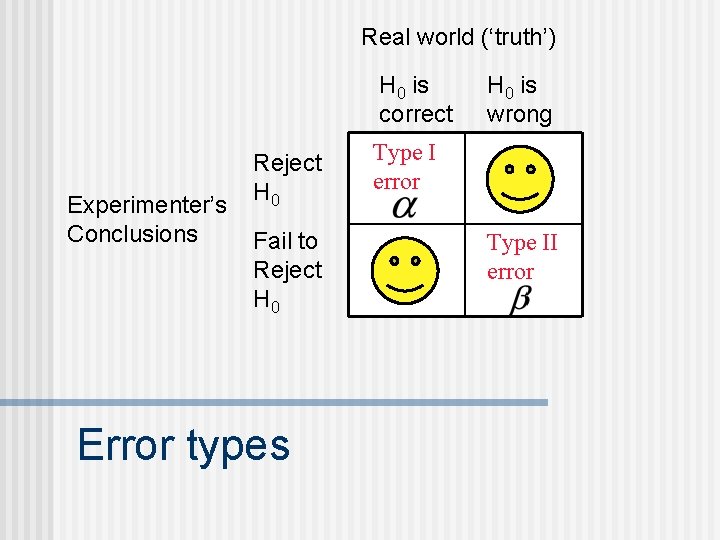 Real world (‘truth’) H 0 is correct Experimenter’s Conclusions Reject H 0 Fail to