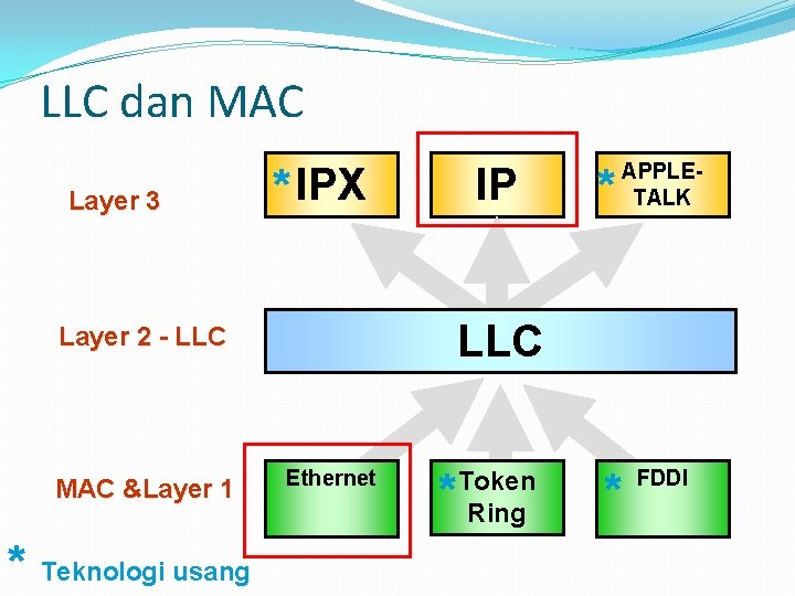LLC dan MAC Layer 3 * IPX * Teknologi usang * LLC Layer 2