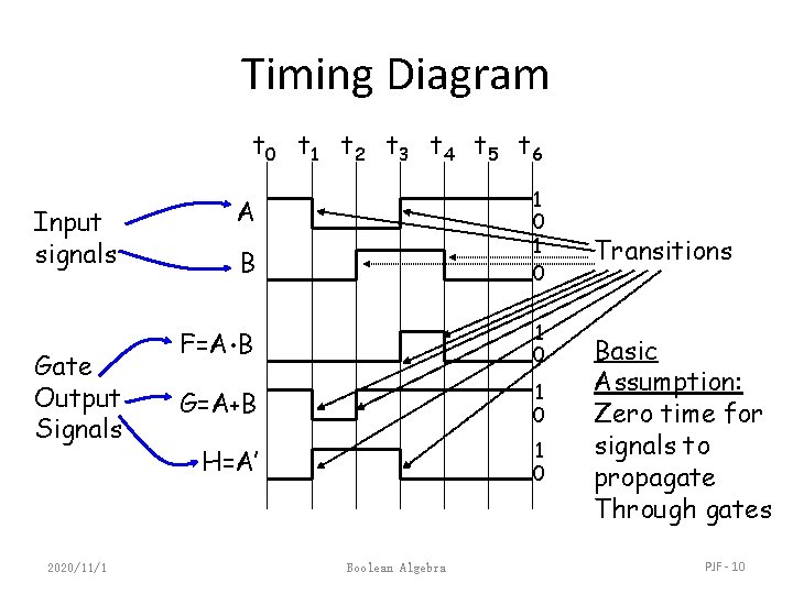 Timing Diagram t 0 t 1 t 2 t 3 t 4 t 5