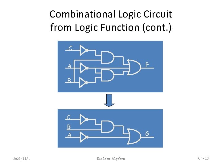 Combinational Logic Circuit from Logic Function (cont. ) C F A B C B