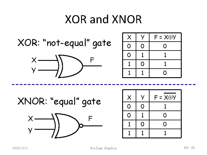 XOR and XNOR XOR: “not-equal” gate X Y F XNOR: “equal” gate X F