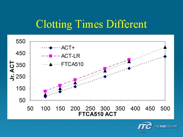 Clotting Times Different 