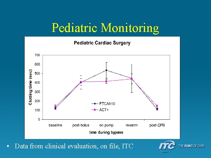 Pediatric Monitoring • Data from clinical evaluation, on file, ITC 