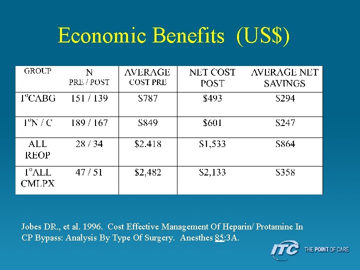 Economic Benefits (US$) Jobes DR. , et al. 1996. Cost Effective Management Of Heparin/