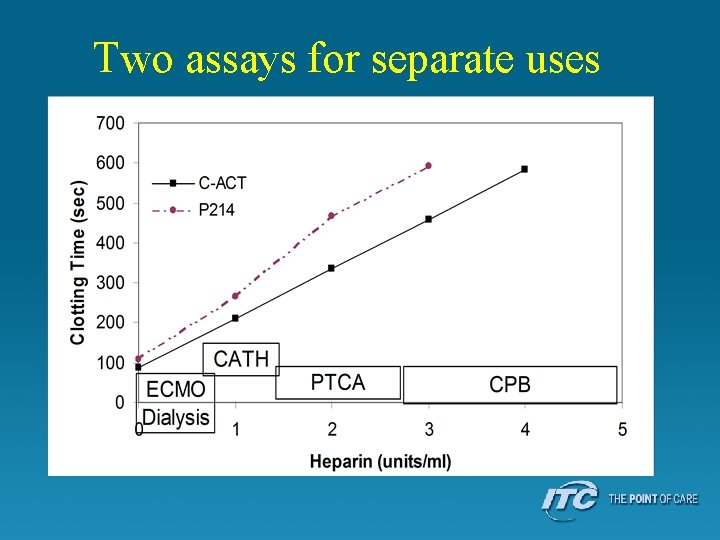 Two assays for separate uses 