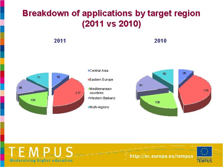 Breakdown of applications by target region (2011 vs 2010) 2011 2010 Central Asia 71