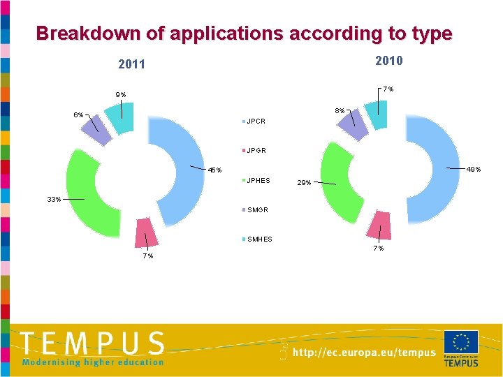 Breakdown of applications according to type 2010 2011 7% 9% 8% 6% JPCR JPGR