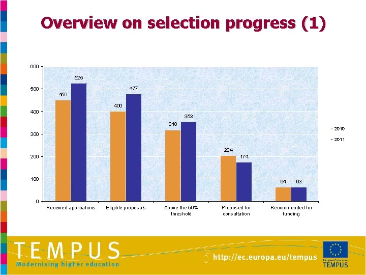 Overview on selection progress (1) 600 525 500 477 450 400 353 318 2010