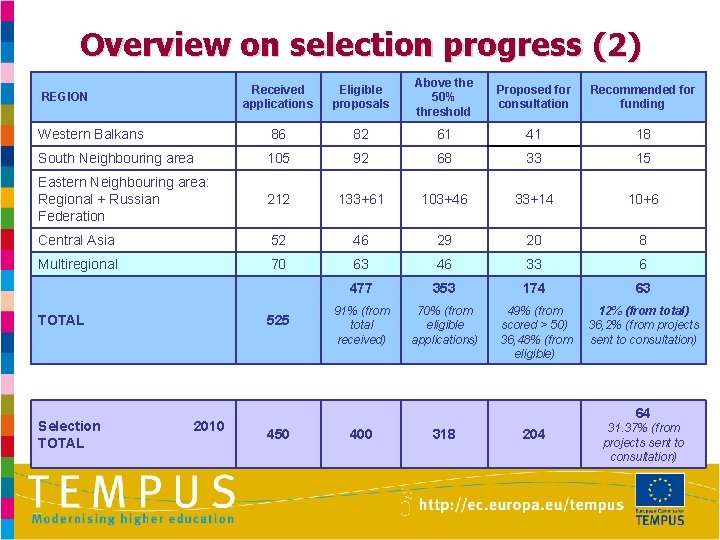 Overview on selection progress (2) Received applications Eligible proposals Above the 50% threshold Proposed