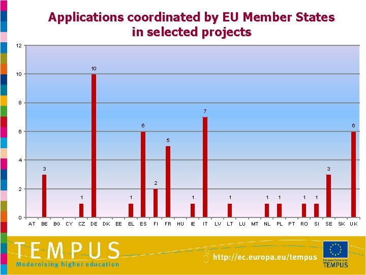 Applications coordinated by EU Member States in selected projects 12 10 10 8 7