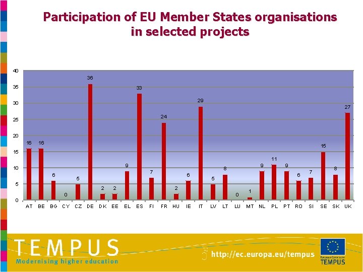 Participation of EU Member States organisations in selected projects 40 36 35 33 29