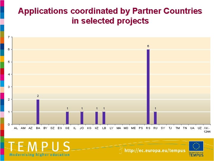 Applications coordinated by Partner Countries in selected projects 7 6 6 5 4 3