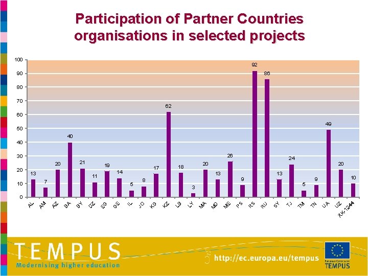 Participation of Partner Countries organisations in selected projects 100 92 86 90 80 70