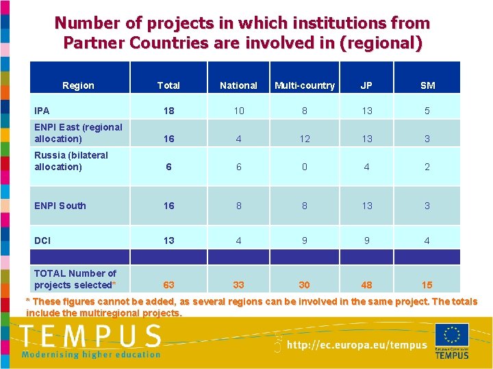 Number of projects in which institutions from Partner Countries are involved in (regional) Region