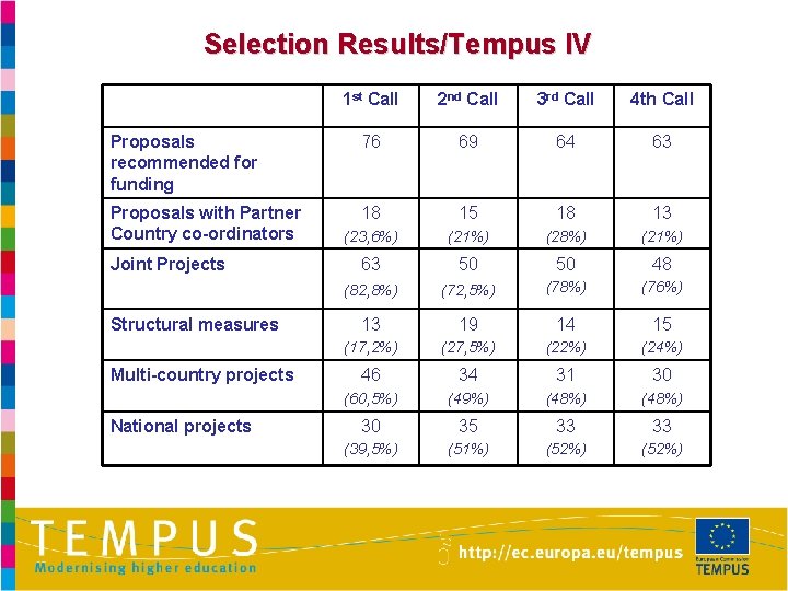 Selection Results/Tempus IV 1 st Call 2 nd Call 3 rd Call 4 th