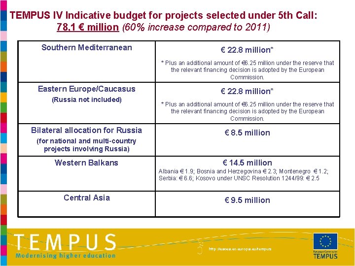 TEMPUS IV Indicative budget for projects selected under 5 th Call: 78, 1 €