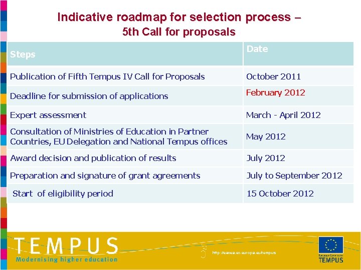 Indicative roadmap for selection process – 5 th Call for proposals Date Steps Publication