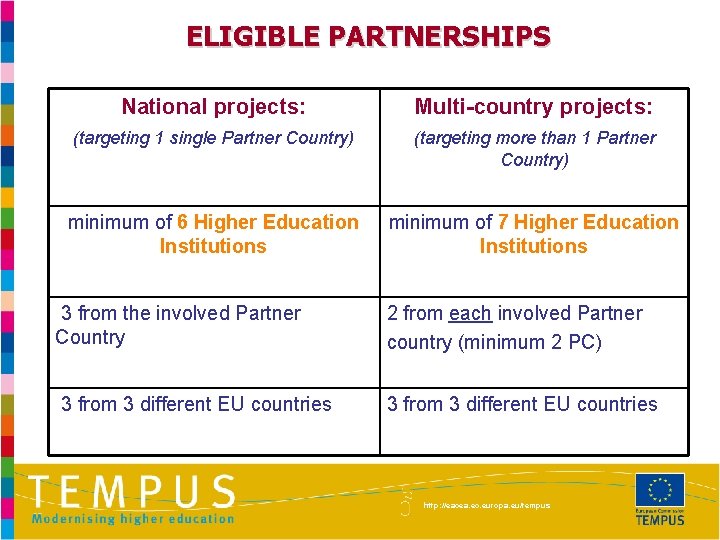 ELIGIBLE PARTNERSHIPS National projects: Multi-country projects: (targeting 1 single Partner Country) (targeting more than