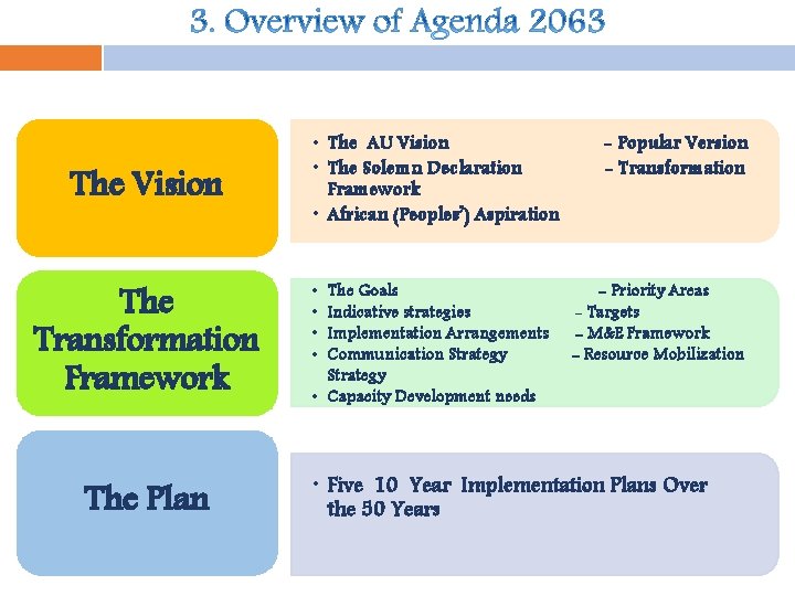 The Vision The Transformation Framework The Plan • The AU Vision • The Solemn The Vision The Transformation Framework The Plan • The AU Vision • The Solemn