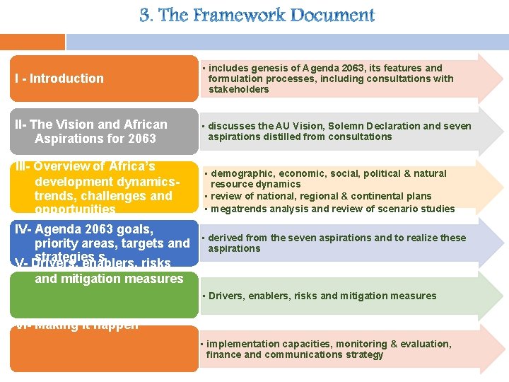 I - Introduction • includes genesis of Agenda 2063, its features and formulation processes, I - Introduction • includes genesis of Agenda 2063, its features and formulation processes,