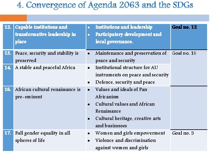 12. Capable institutions and transformative leadership in place Institutions and leadership Participatory development and 12. Capable institutions and transformative leadership in place Institutions and leadership Participatory development and