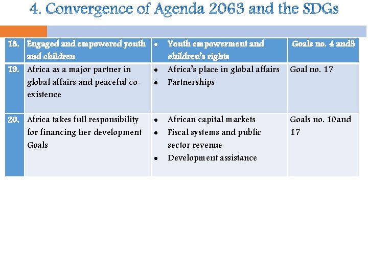 18. Engaged and empowered youth and children 19. Africa as a major partner in 18. Engaged and empowered youth and children 19. Africa as a major partner in