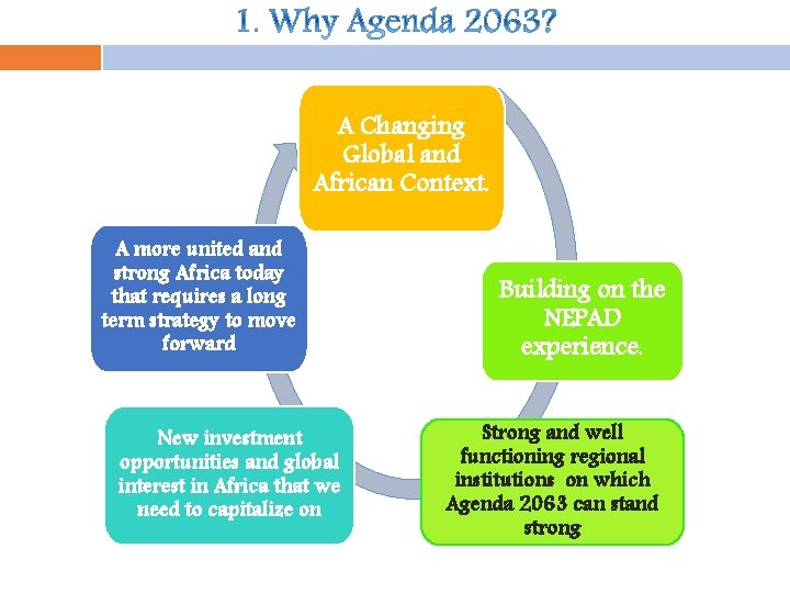 A Changing Global and African Context. A more united and strong Africa today that A Changing Global and African Context. A more united and strong Africa today that