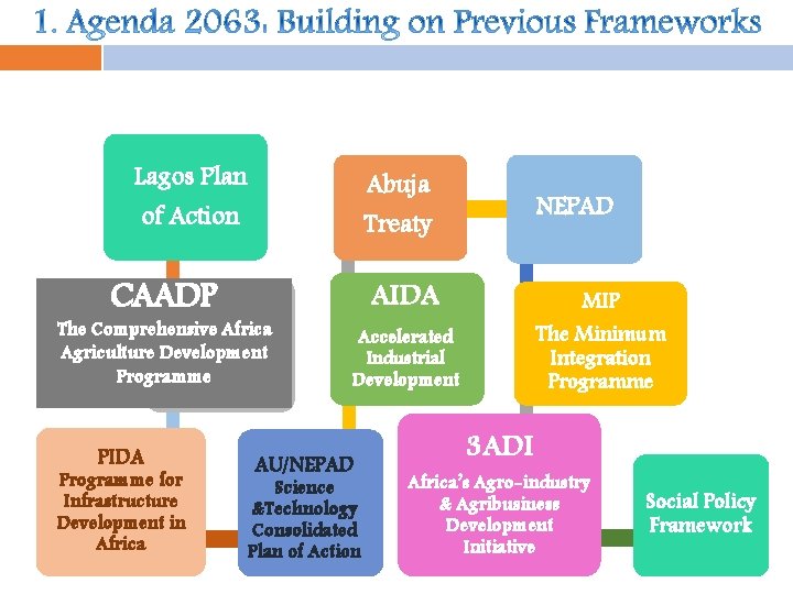 Lagos Plan of Action CAADP Abuja Treaty The Comprehensive Africa Agriculture Development Programme PIDA Lagos Plan of Action CAADP Abuja Treaty The Comprehensive Africa Agriculture Development Programme PIDA