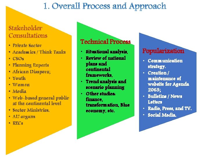 Stakeholder Consultations • • • Private Sector Academics / Think Tanks CSOs Planning Experts Stakeholder Consultations • • • Private Sector Academics / Think Tanks CSOs Planning Experts