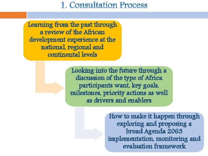 Learning from the past through a review of the African development experience at the Learning from the past through a review of the African development experience at the