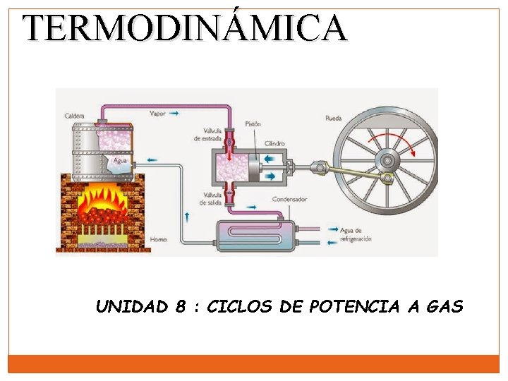 TERMODINÁMICA UNIDAD 8 : CICLOS DE POTENCIA A GAS 