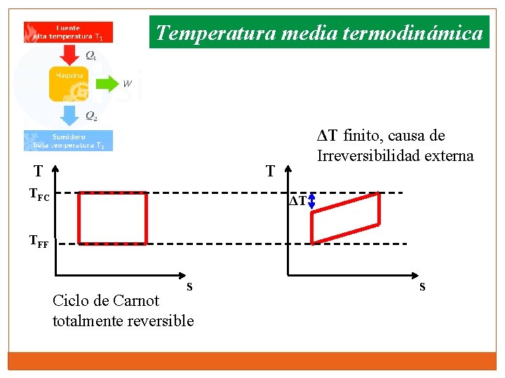 Temperatura media termodinámica T ΔT finito, causa de Irreversibilidad externa T TFC ΔT TFF