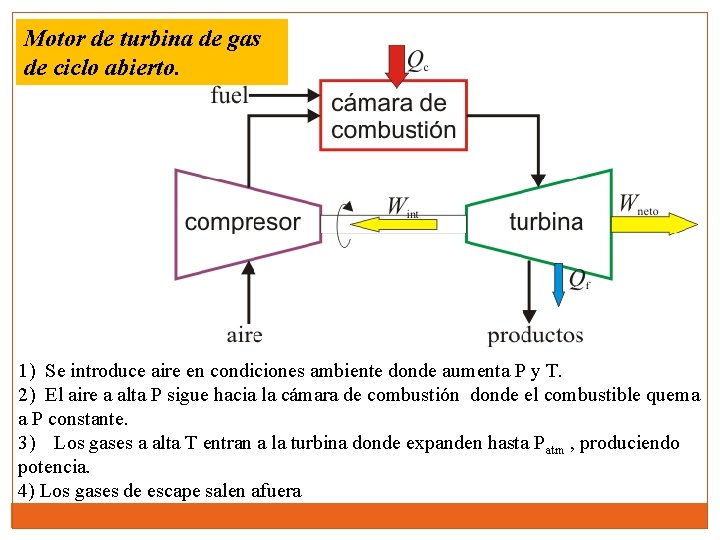 Motor de turbina de gas de ciclo abierto. 1) Se introduce aire en condiciones