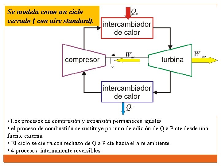 Se modela como un ciclo cerrado ( con aire standard). • Los procesos de