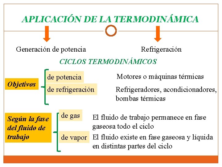 APLICACIÓN DE LA TERMODINÁMICA Generación de potencia Refrigeración CICLOS TERMODINÁMICOS Objetivos de potencia Motores