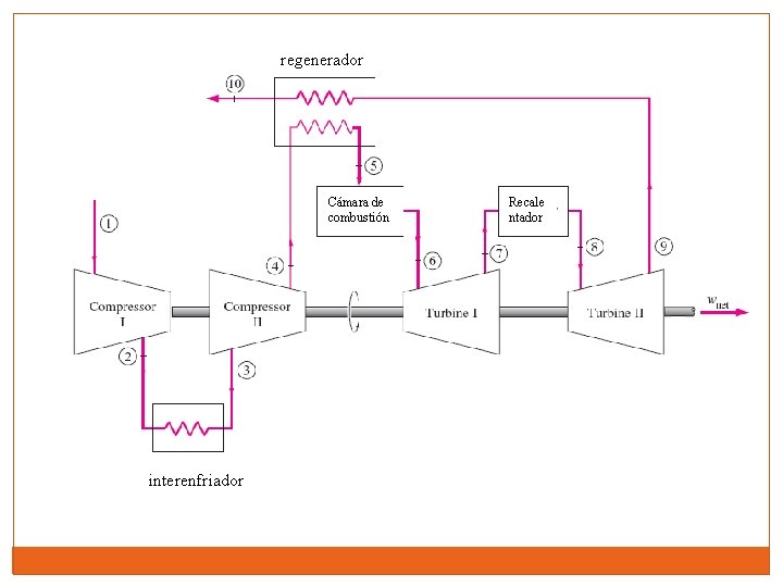 regenerador Cámara de combustión interenfriador Recale ntador 