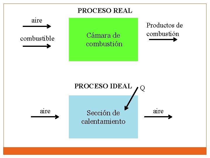 PROCESO REAL aire combustible Cámara de combustión PROCESO IDEAL aire Productos de combustión Sección