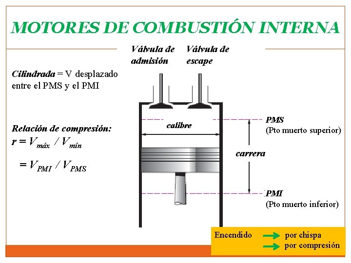 MOTORES DE COMBUSTIÓN INTERNA Válvula de admisión Válvula de escape Cilindrada = V desplazado