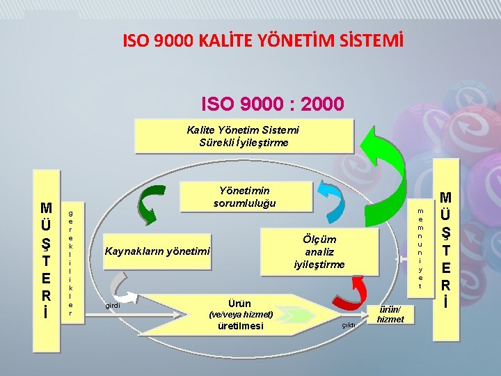 ISO 9000 KALİTE YÖNETİM SİSTEMİ ISO 9000 : 2000 Kalite Yönetim Sistemi Sürekli İyileştirme