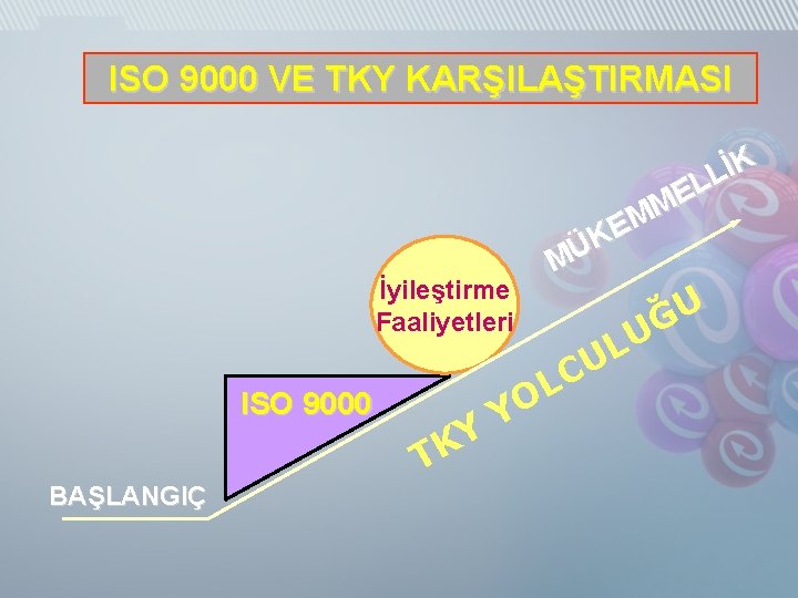 ISO 9000 VE TKY KARŞILAŞTIRMASI İyileştirme Faaliyetleri ISO 9000 BAŞLANGIÇ Y K T İK