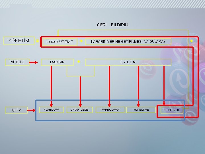 GERİ NİTELİK İŞLEV = YÖNETİM KARAR VERME TASARIM PLANLAMA + BİLDİRİM KARARIN YERİNE GETİRİLMESİ