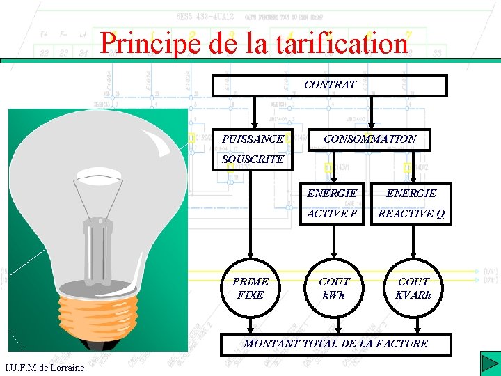 Principe de la tarification CONTRAT PUISSANCE CONSOMMATION SOUSCRITE PRIME FIXE ENERGIE ACTIVE P REACTIVE