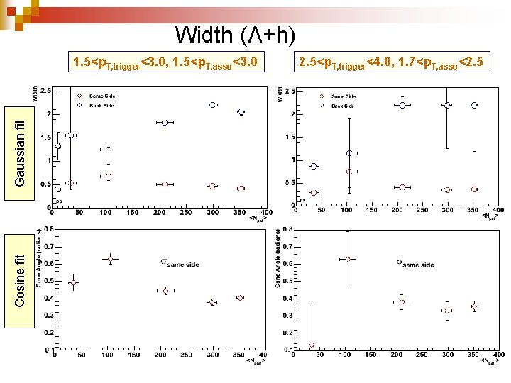 Width (Λ+h) Cosine fit Gaussian fit 1. 5<p. T, trigger<3. 0, 1. 5<p. T,