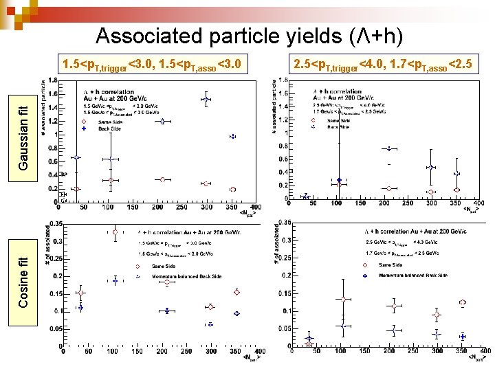 Associated particle yields (Λ+h) Cosine fit Gaussian fit 1. 5<p. T, trigger<3. 0, 1.