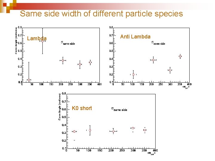 Same side width of different particle species Anti Lambda K 0 short 